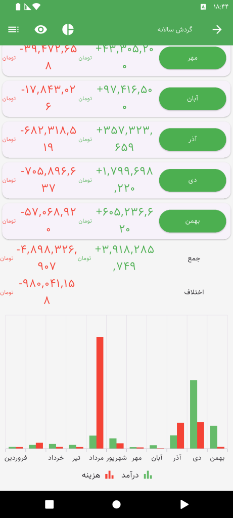 گردش سالانه حسابداری شهصی