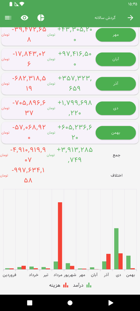 نمودار تفکیکی ماهانهٔ سال